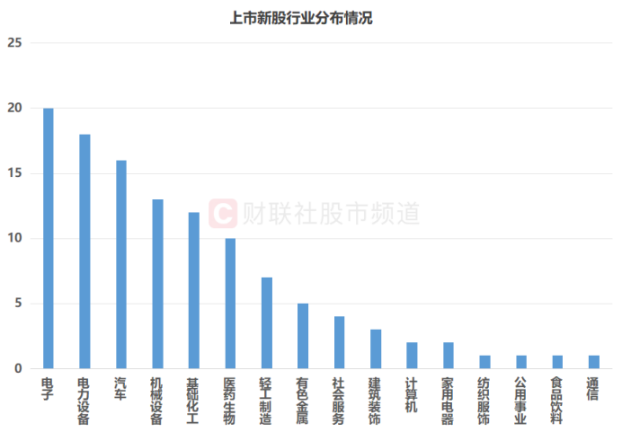2025年上市新股扫描:数量较上年增长16% 首日平均上涨259%