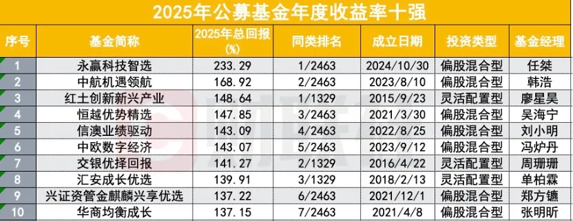 2025公募业绩放榜!233%冠军基创造历史 主动权益包揽前十 中小基金公司崛起