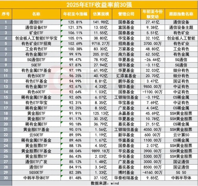 2025公募业绩放榜!233%冠军基创造历史 主动权益包揽前十 中小基金公司崛起