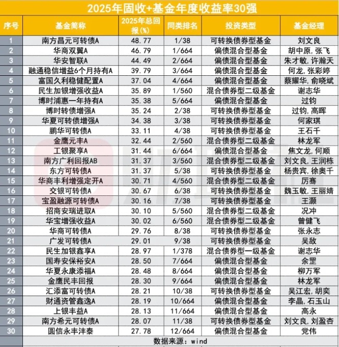 2025公募业绩放榜!233%冠军基创造历史 主动权益包揽前十 中小基金公司崛起