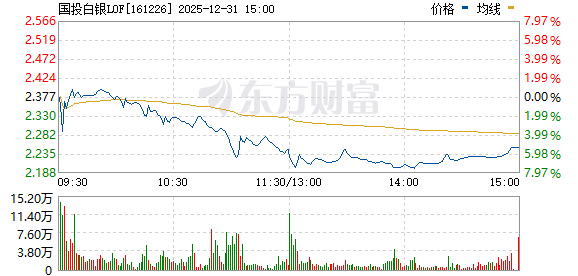 有惊无险 沪指9连阳!多空双杀 这只白银基金差点“地天板”