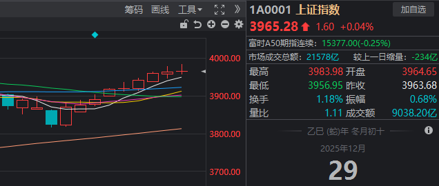 有惊无险 沪指9连阳!多空双杀 这只白银基金差点“地天板”