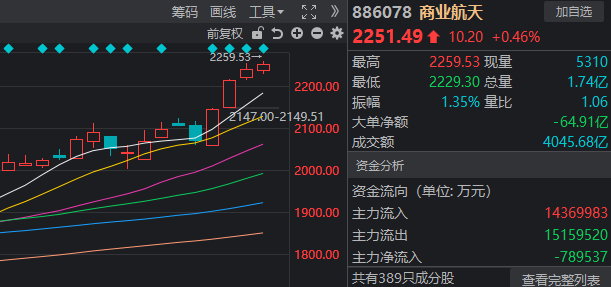 有惊无险 沪指9连阳!多空双杀 这只白银基金差点“地天板”