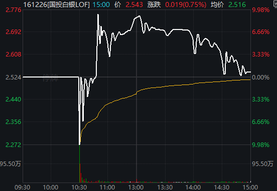 有惊无险 沪指9连阳!多空双杀 这只白银基金差点“地天板”
