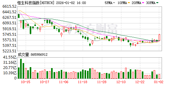 全线爆发!港股大涨700点 恒生科技涨4% A50拉升 人民币走强