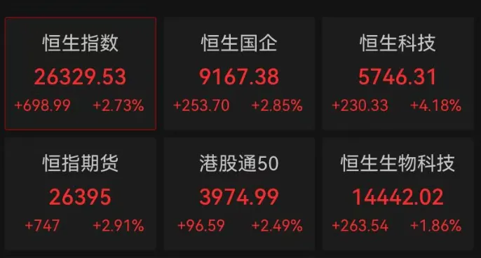 全线爆发!港股大涨700点 恒生科技涨4% A50拉升 人民币走强