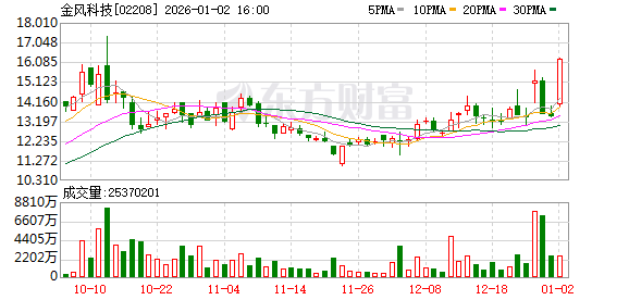 全线爆发!港股大涨700点 恒生科技涨4% A50拉升 人民币走强