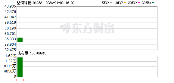 全线爆发!港股大涨700点 恒生科技涨4% A50拉升 人民币走强