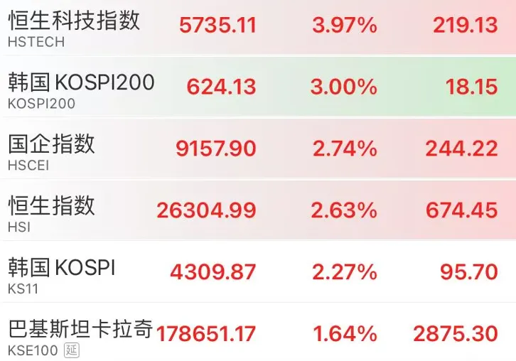 全线爆发!港股大涨700点 恒生科技涨4% A50拉升 人民币走强