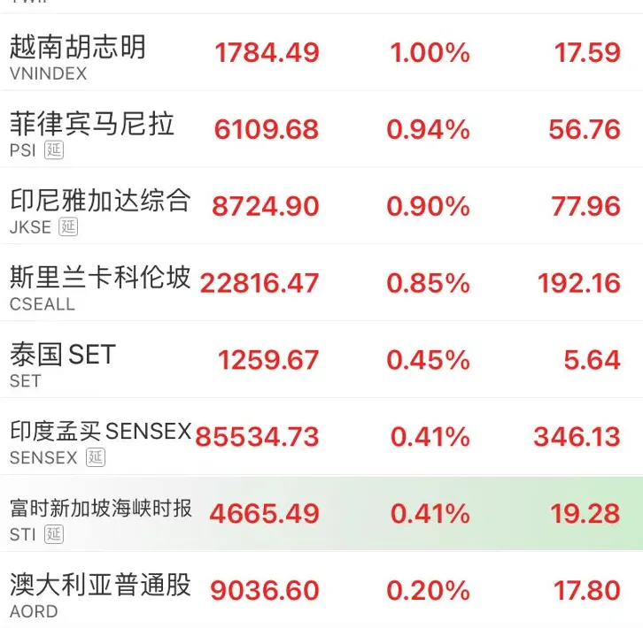 全线爆发!港股大涨700点 恒生科技涨4% A50拉升 人民币走强
