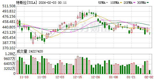 马斯克被曝大动作！打造“科技巨无霸” 整合特斯拉、SpaceX和xAI三家公司