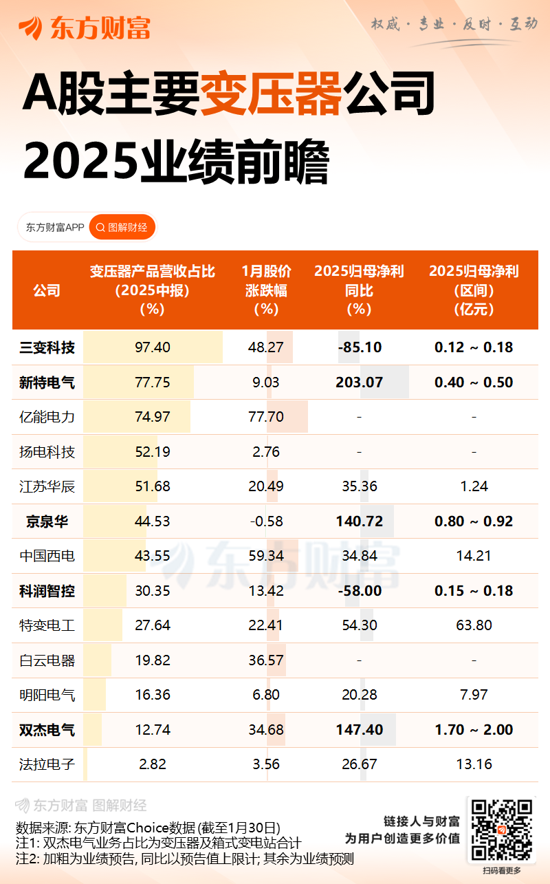 全球算力建设加速 中国变压器工厂订单排到2027年