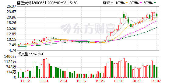 蓝色光标董事长赵文权拟减持套现逾4亿元 公司股价年内已翻倍