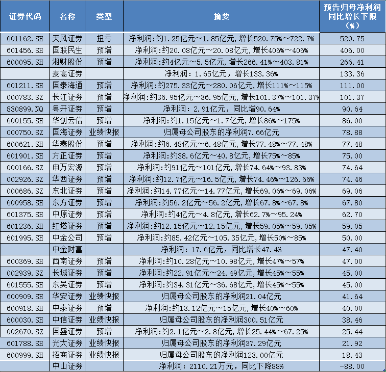 29家券商去年业绩出炉:20家预增 天风证券扭亏