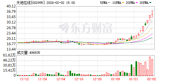 10天6涨停！被李亚鹏带火 天地在线紧急提示！