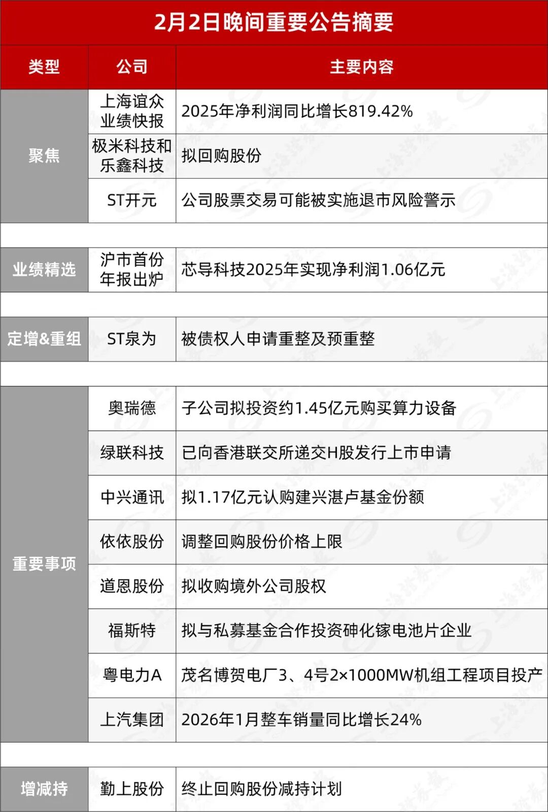 688091 净利增长819.42%