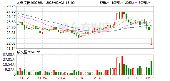 近年首次盈转亏！市场竞争加剧，部分项目延迟落单，太极股份2025年最高预亏4.95亿元