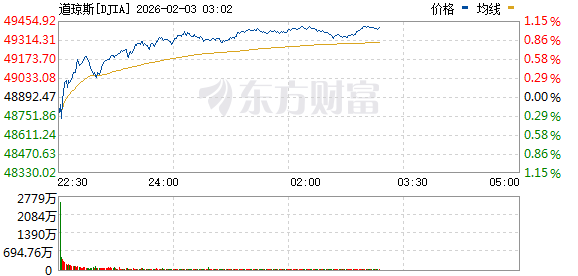 美股三大指数低开高走 存储概念股普涨 闪迪涨逾16%