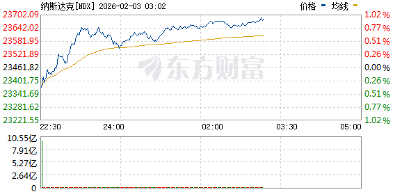 美股三大指数低开高走 存储概念股普涨 闪迪涨逾16%