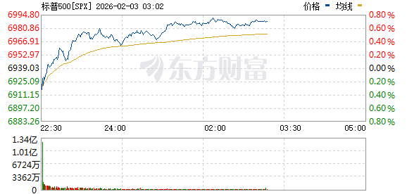 美股三大指数低开高走 存储概念股普涨 闪迪涨逾16%