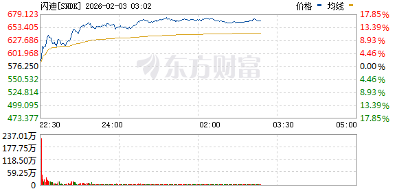 美股三大指数低开高走 存储概念股普涨 闪迪涨逾16%