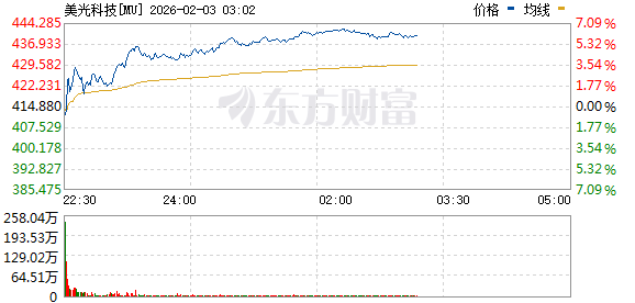 美股三大指数低开高走 存储概念股普涨 闪迪涨逾16%