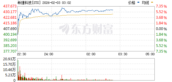 美股三大指数低开高走 存储概念股普涨 闪迪涨逾16%
