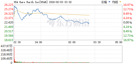 美股三大指数低开高走 存储概念股普涨 闪迪涨逾16%
