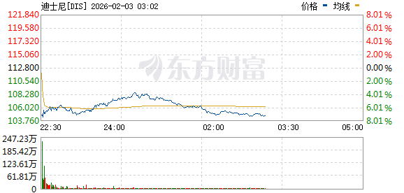 美股三大指数低开高走 存储概念股普涨 闪迪涨逾16%