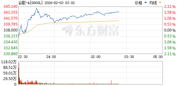 美股三大指数低开高走 存储概念股普涨 闪迪涨逾16%