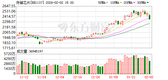 存储巨头业绩持续兑现 这些概念股获融资客亿元加仓(名单)