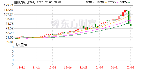 现货黄金盘中跌破4500美元！白银1个月涨幅 2天跌没了