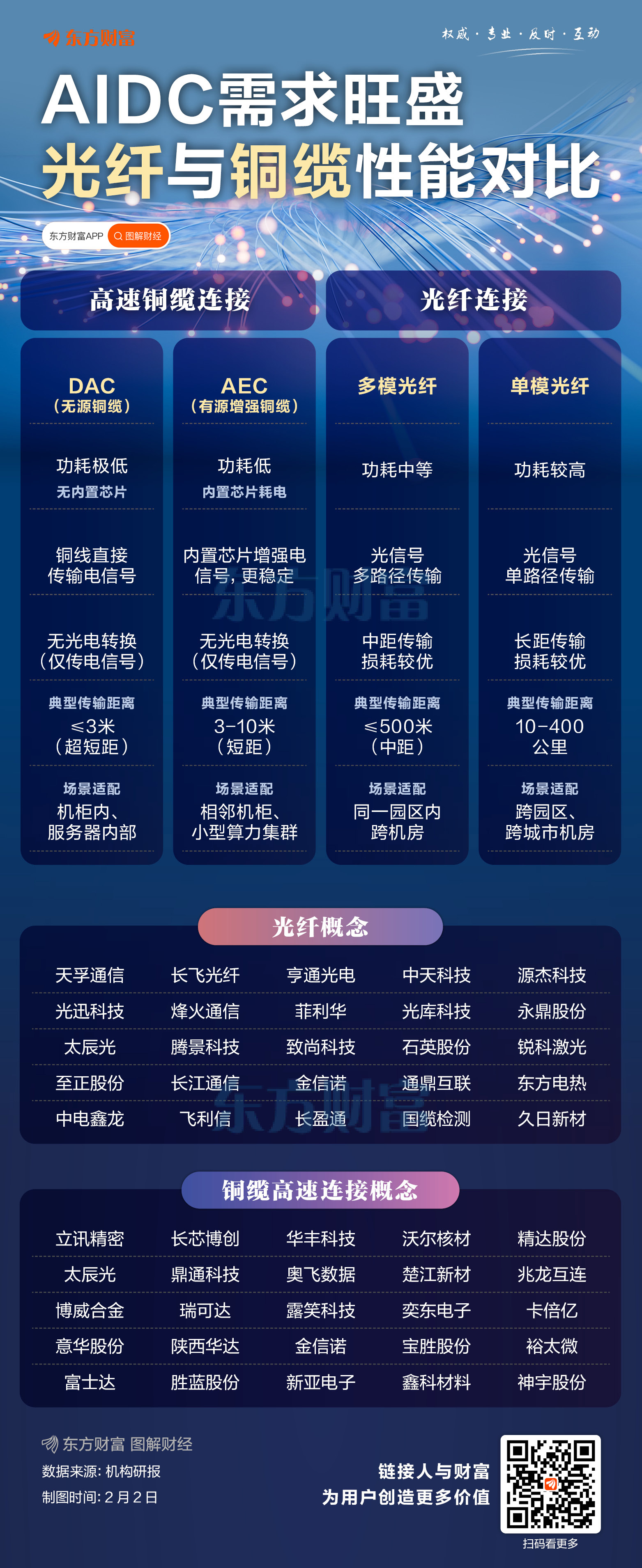 AIDC需求旺盛!光纤与铜缆性能对比