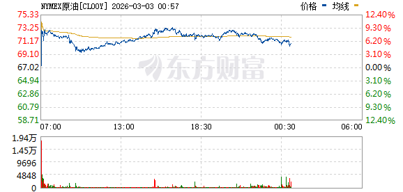 国际油价周一暴涨近8%！中东战火封锁关键海峡 未来油价何去何从？
