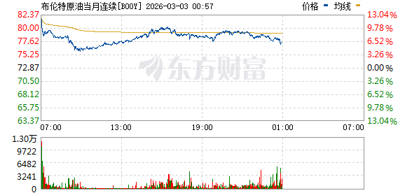 国际油价周一暴涨近8%!中东战火封锁关键海峡 未来油价何去何从?