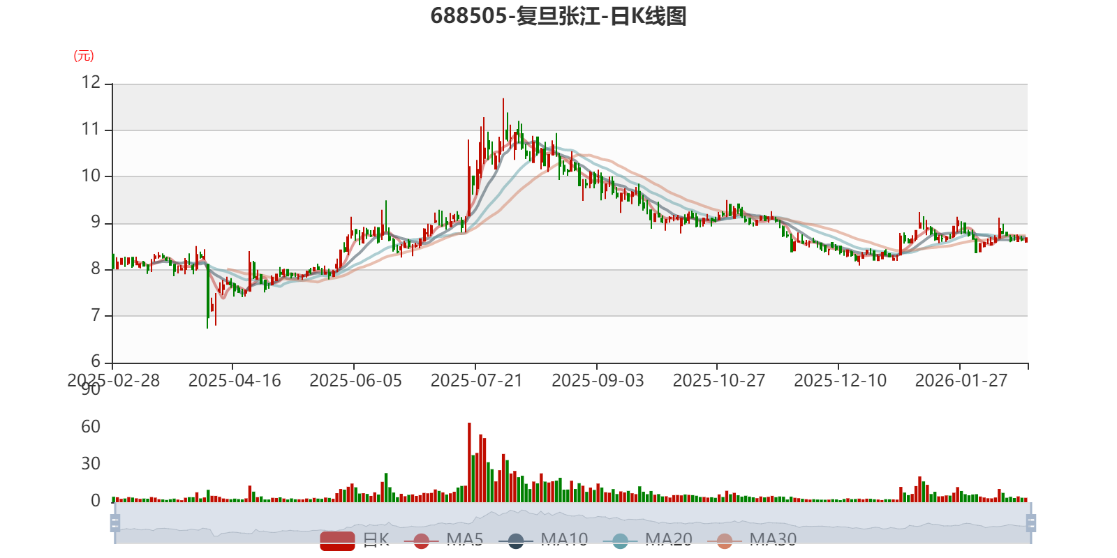 复旦张江:2025年亏损1.57亿元