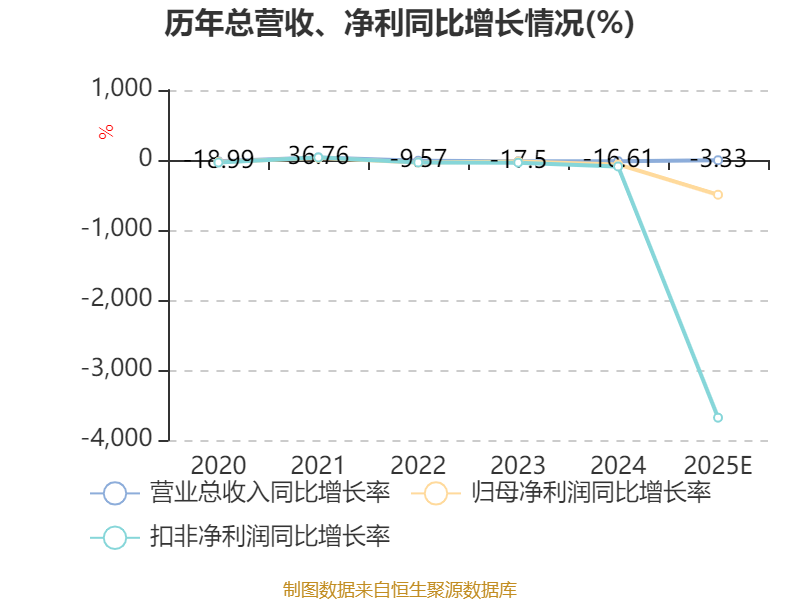 复旦张江:2025年亏损1.57亿元