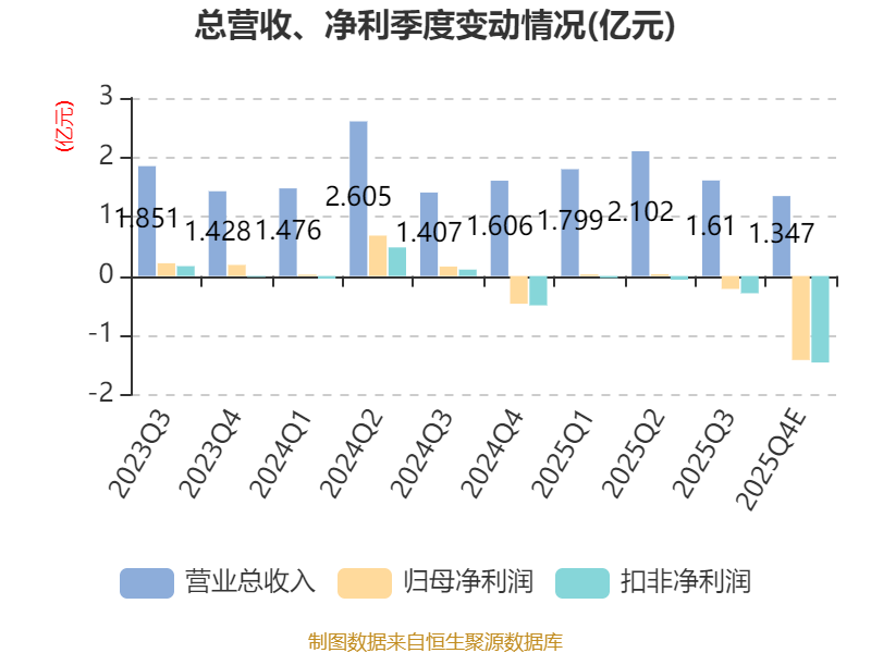 复旦张江:2025年亏损1.57亿元