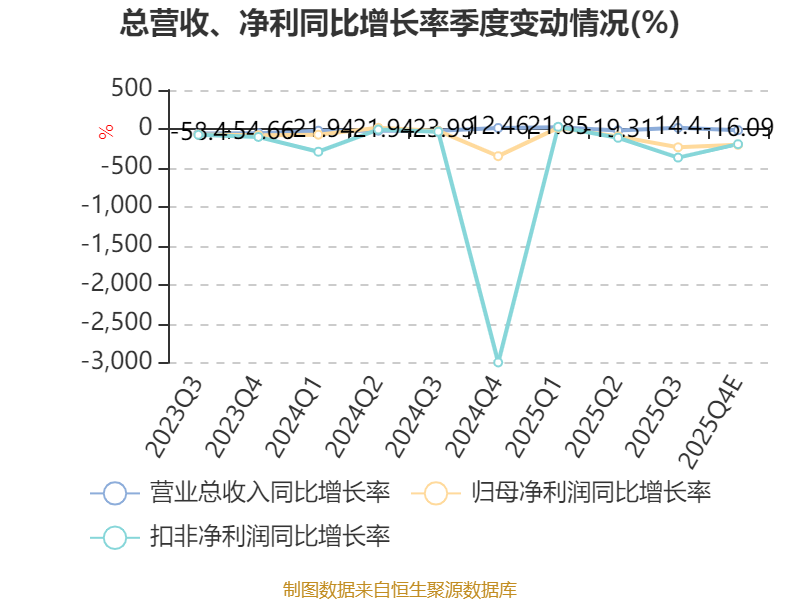 复旦张江:2025年亏损1.57亿元