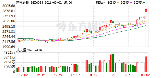满屏涨停！中东战火点燃油气板块 融资客提前布局这些票
