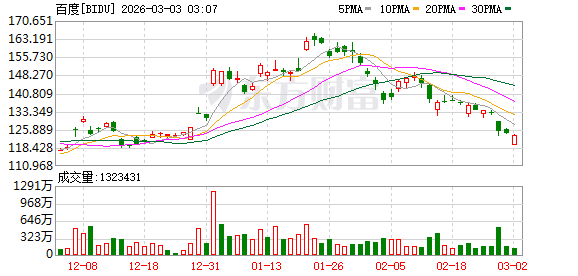 百度去年总营收1291亿元 四季度AI业务收入占比四成