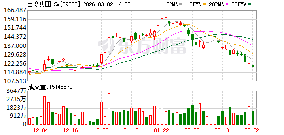 百度去年总营收1291亿元 四季度AI业务收入占比四成