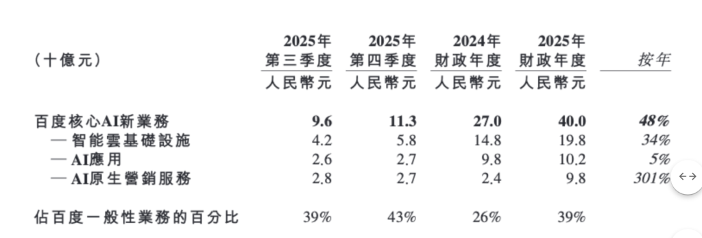 百度去年总营收1291亿元 四季度AI业务收入占比四成