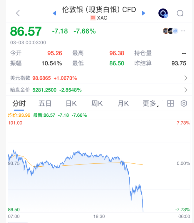 今夜 白银直线闪崩!