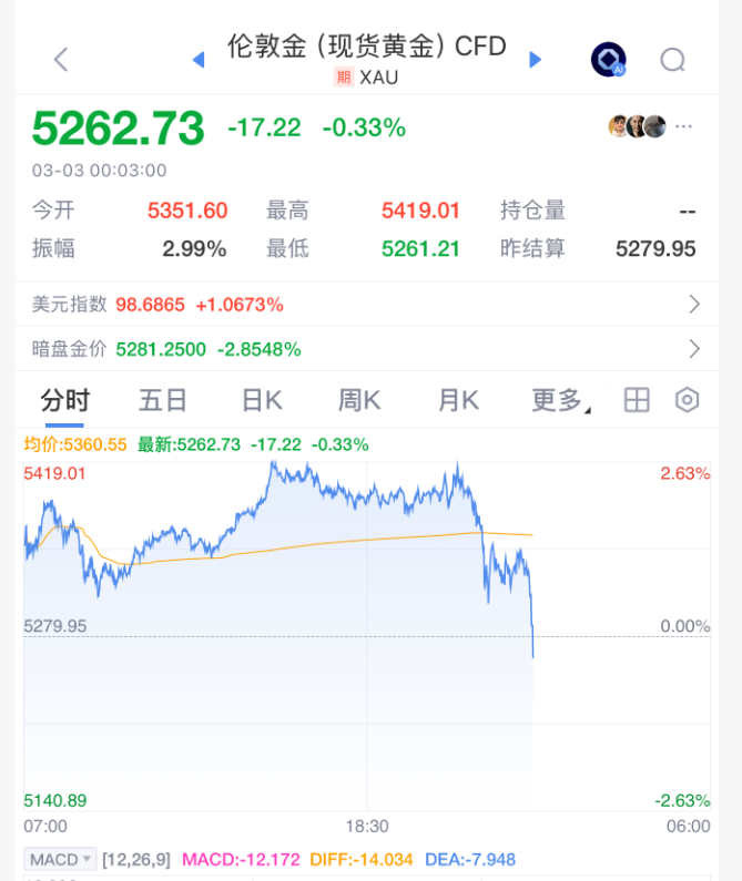 今夜 白银直线闪崩!