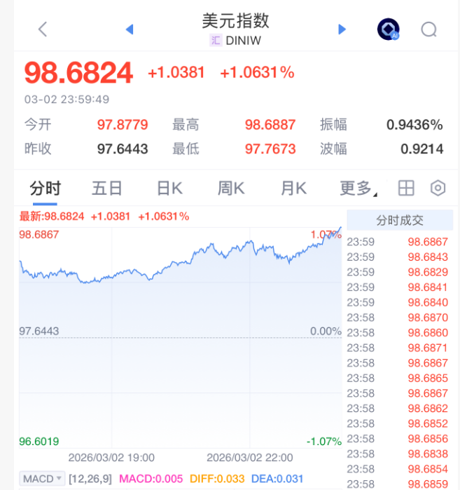 今夜 白银直线闪崩!