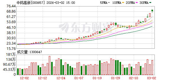 7天5板、3天2板!股价持续大涨 上市钨企纷纷提示风险!