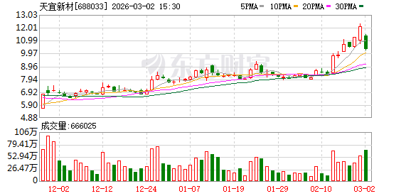 天宜新材:预重整产业投资人已完成遴选