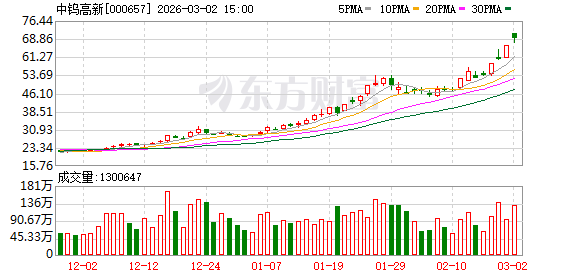 7天5板、3天2板！股价持续大涨 上市钨企纷纷提示风险！