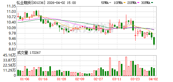 弘业期货、瑞达期货同日披露2025年年报，业绩为何分化明显？